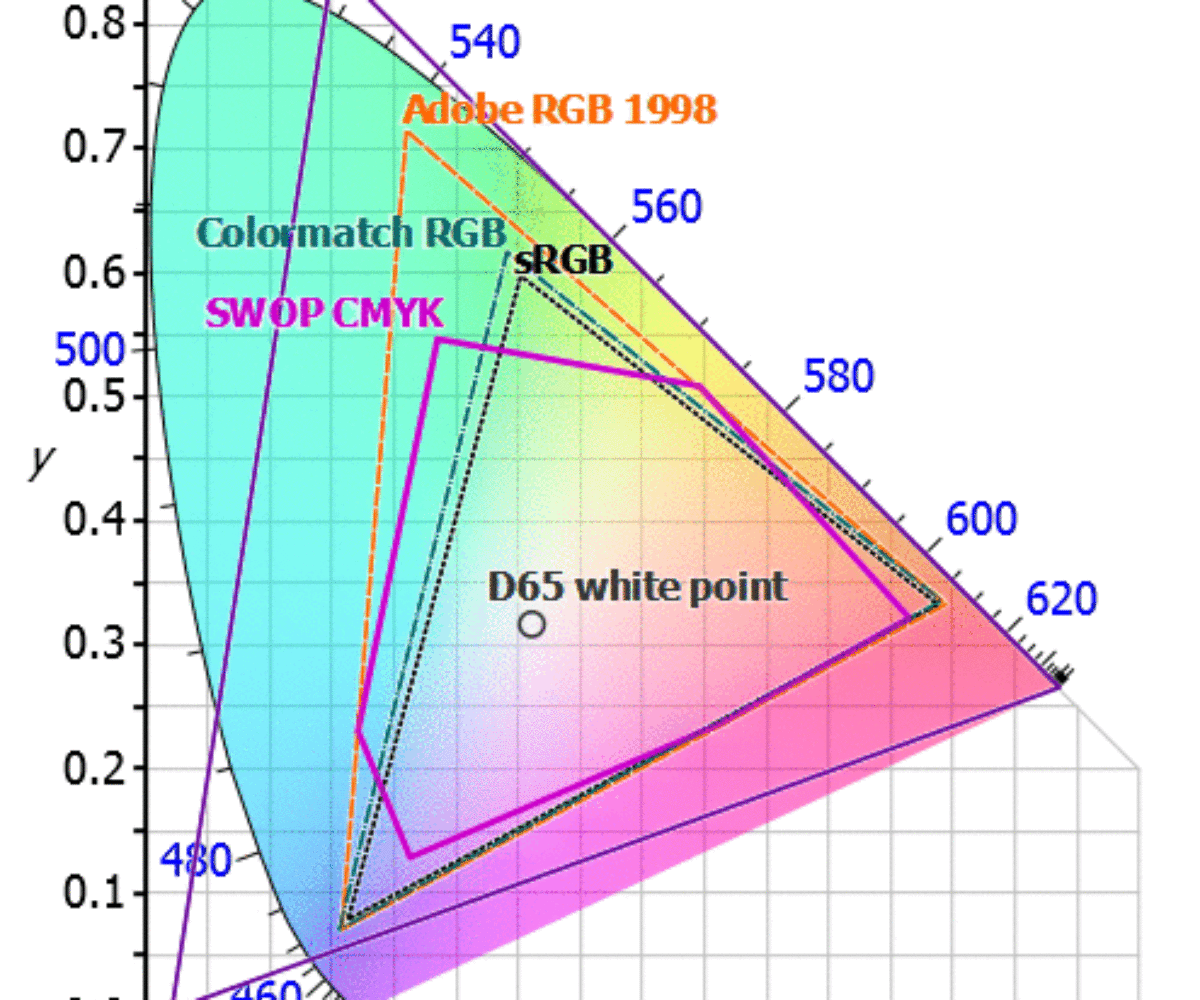 Grundlagen des Farbmanagements: 3. RGB Farbräume
