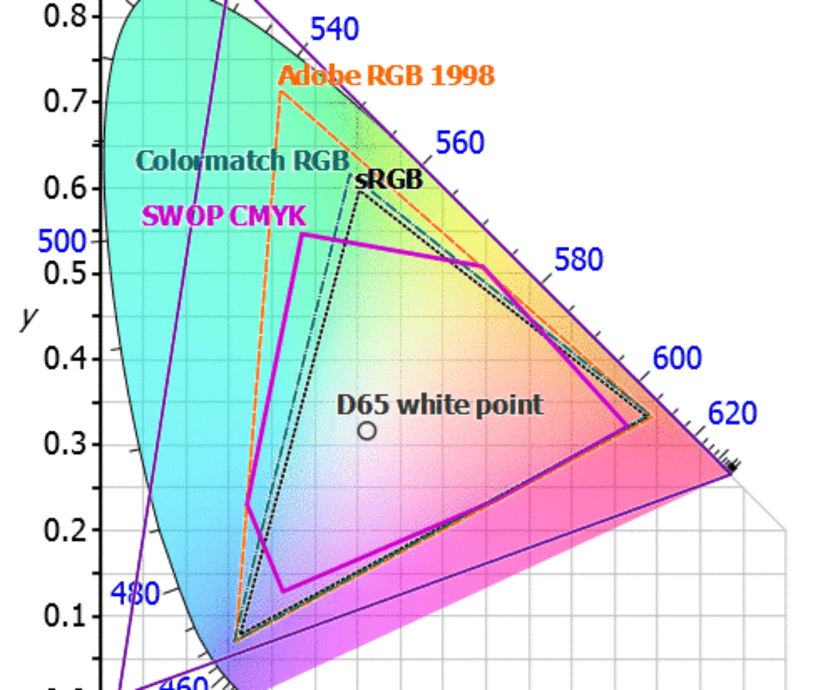 Grundlagen des Farbmanagements: 4. In welchem Farbraum sollte ich arbeiten?