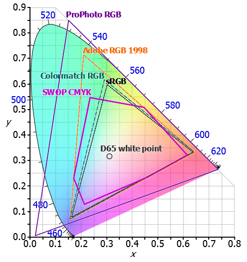 Grundlagen des Farbmanagements: 3. RGB Farbräume